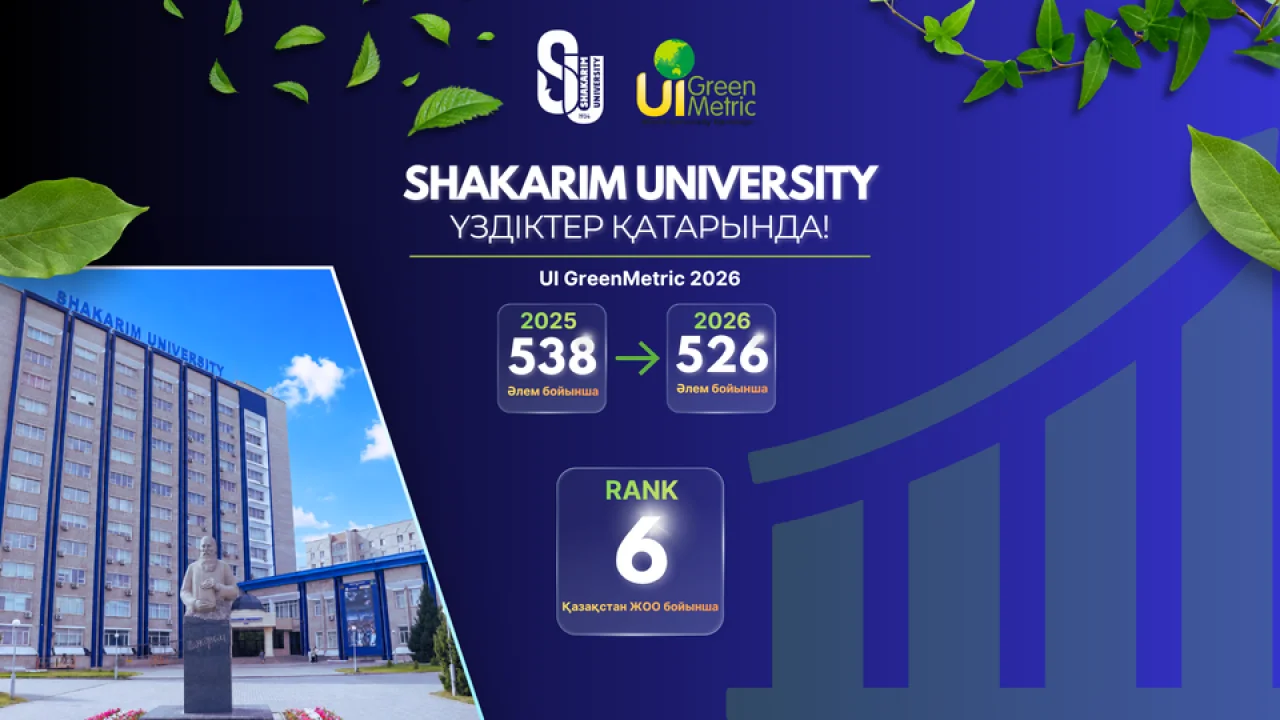 Shakarim University has improved its position in the world rankings